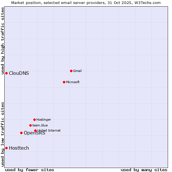 Market position of OpenSRS vs. ClouDNS vs. Hosttech