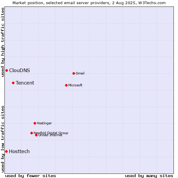 Market position of Tencent vs. ClouDNS vs. Hosttech