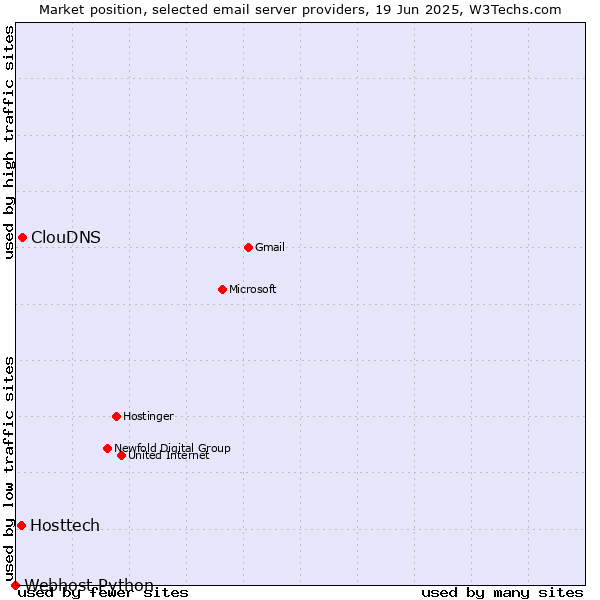 Market position of ClouDNS vs. Hosttech vs. Webhost Python