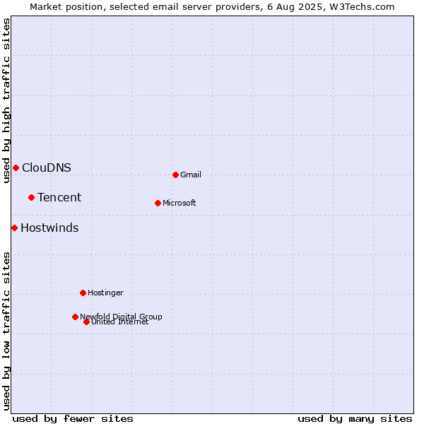 Market position of Tencent vs. ClouDNS vs. Hostwinds