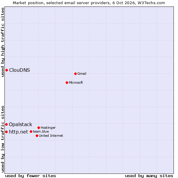 Market position of ClouDNS vs. Opalstack vs. http.net