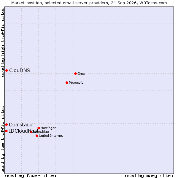 Market position of ClouDNS vs. IDCloudHost vs. Opalstack