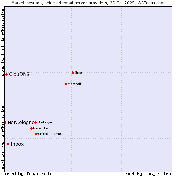 Market position of Inbox vs. ClouDNS vs. NetCologne