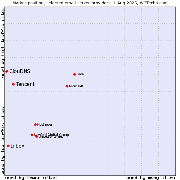 Market position of Tencent vs. Inbox vs. ClouDNS