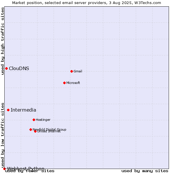 Market position of Intermedia vs. ClouDNS vs. Webhost Python