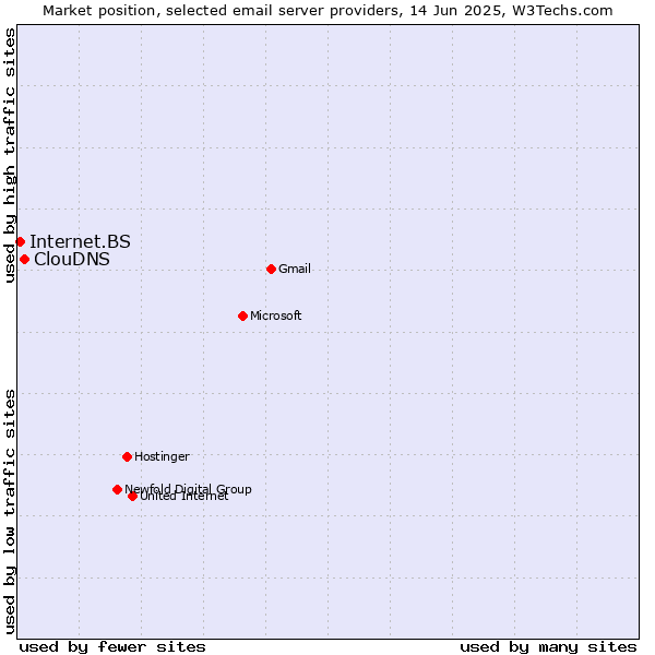Market position of ClouDNS vs. Internet.BS