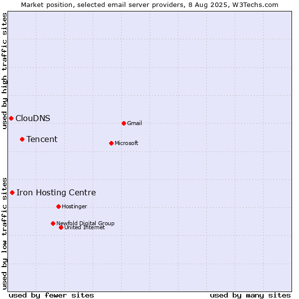Market position of Tencent vs. Iron Hosting Centre vs. ClouDNS