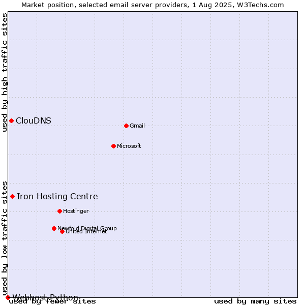 Market position of Iron Hosting Centre vs. ClouDNS vs. Webhost Python