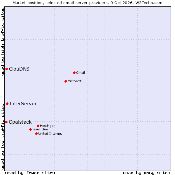 Market position of InterServer vs. ClouDNS vs. Opalstack