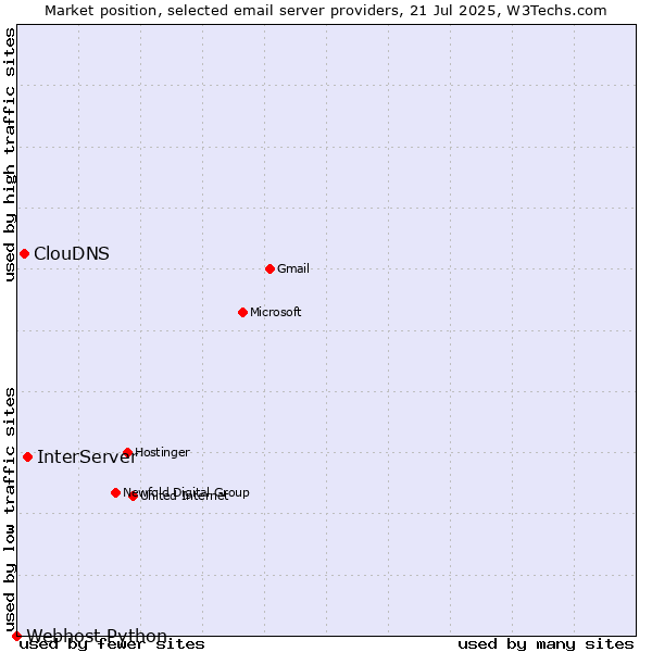 Market position of InterServer vs. ClouDNS vs. Webhost Python