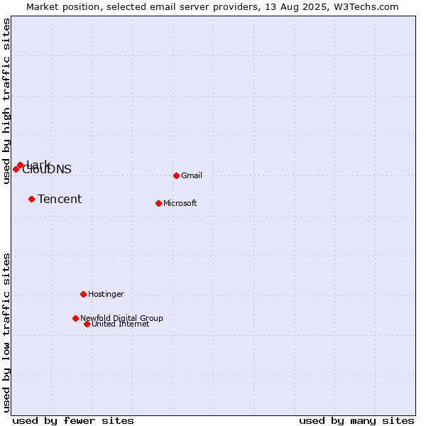 Market position of Tencent vs. Lark vs. ClouDNS