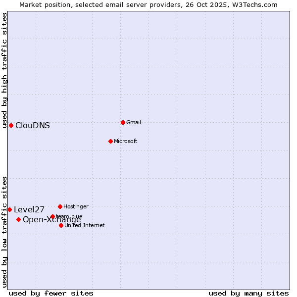 Market position of Open-Xchange vs. ClouDNS vs. Level27