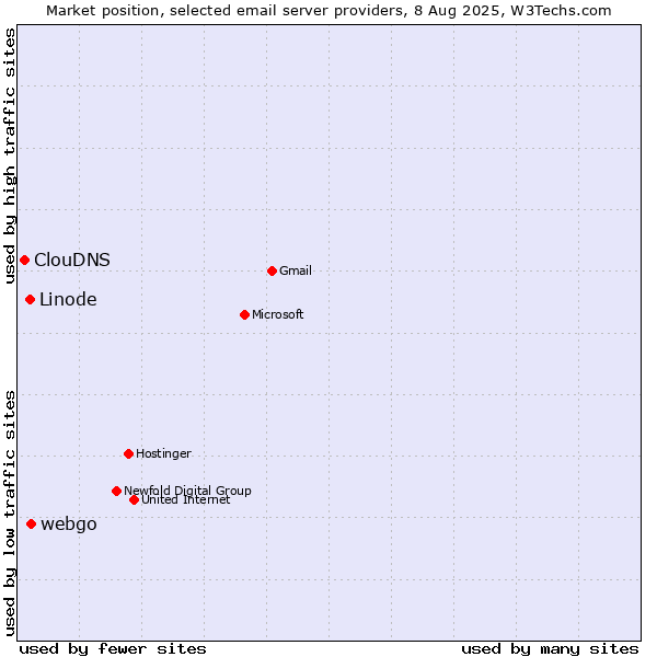 Market position of webgo vs. Linode vs. ClouDNS