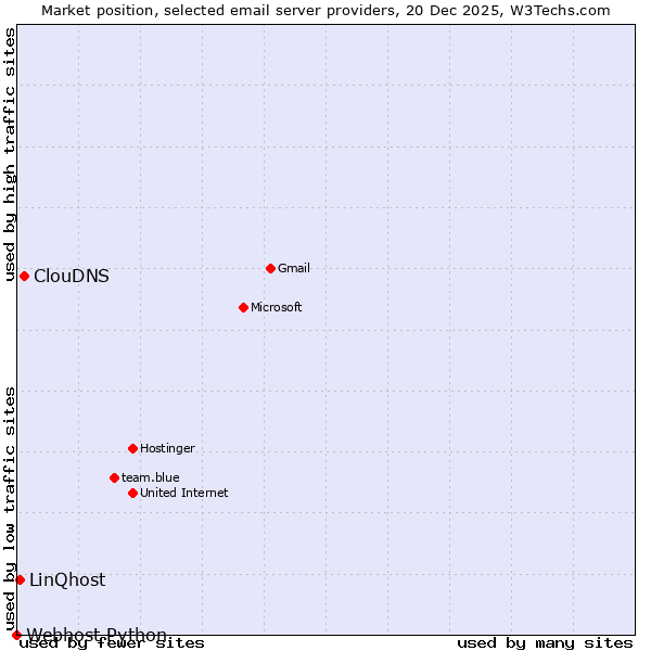 Market position of ClouDNS vs. LinQhost vs. Webhost Python