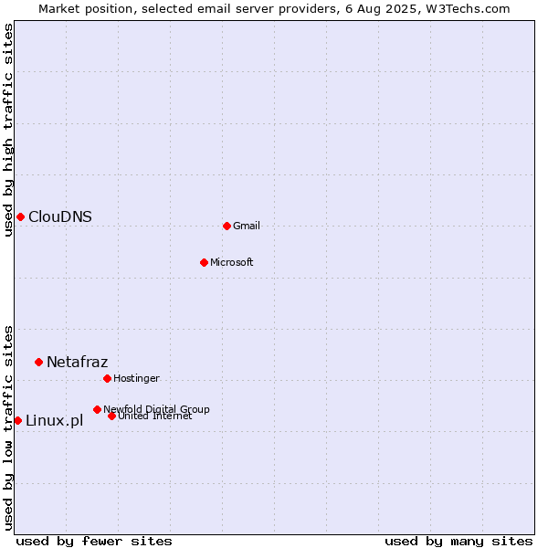 Market position of Netafraz vs. ClouDNS vs. Linux.pl