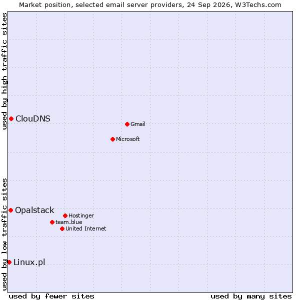 Market position of ClouDNS vs. Opalstack vs. Linux.pl