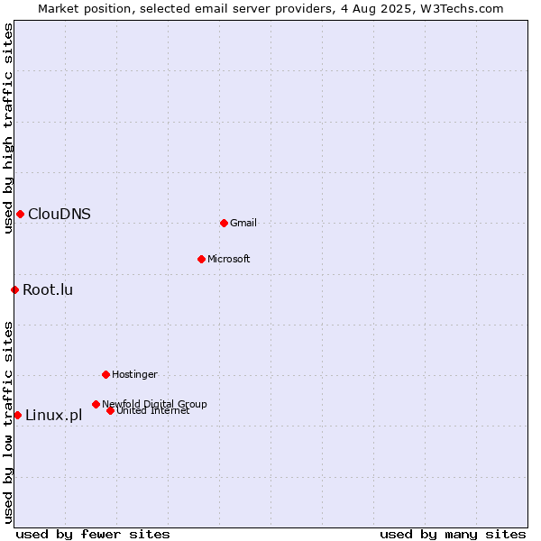 Market position of ClouDNS vs. Linux.pl vs. Root.lu