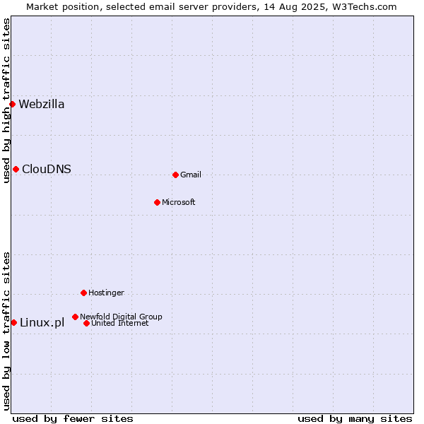 Market position of ClouDNS vs. Linux.pl vs. Webzilla