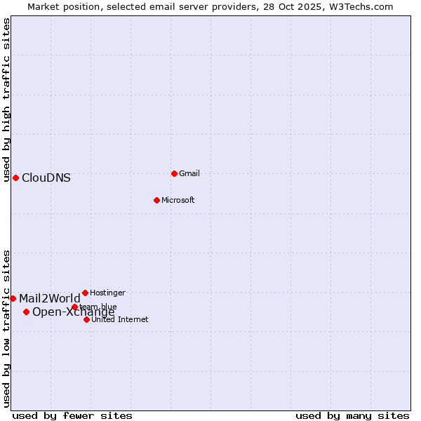 Market position of Open-Xchange vs. ClouDNS vs. Mail2World
