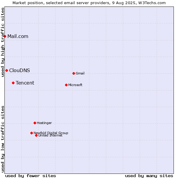 Market position of Tencent vs. ClouDNS vs. Mail.com