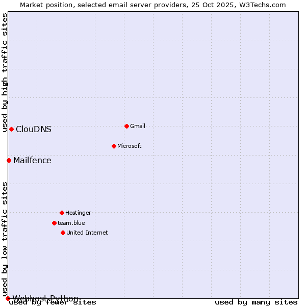 Market position of ClouDNS vs. Mailfence vs. Webhost Python