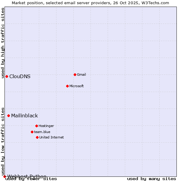 Market position of Mailinblack vs. ClouDNS vs. Webhost Python