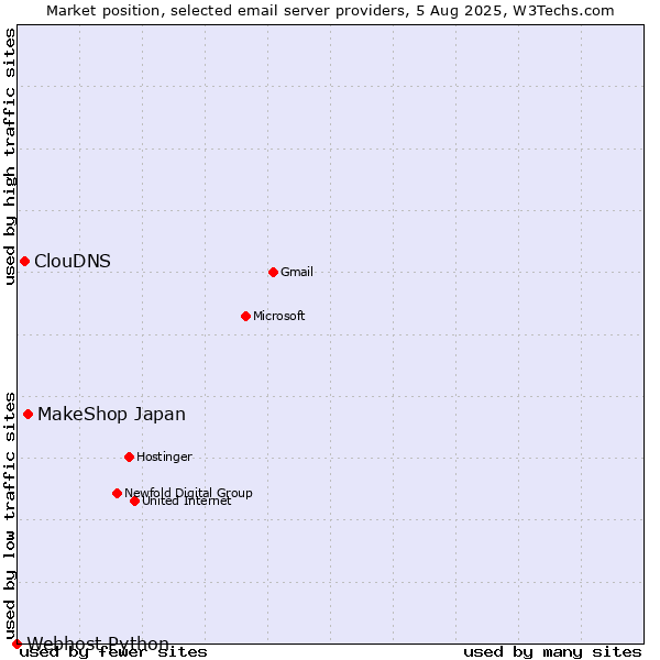 Market position of MakeShop Japan vs. ClouDNS vs. Webhost Python