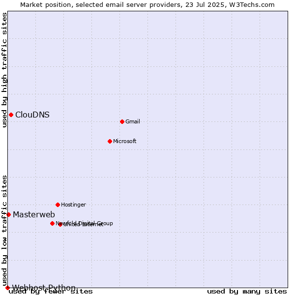 Market position of ClouDNS vs. Masterweb vs. Webhost Python