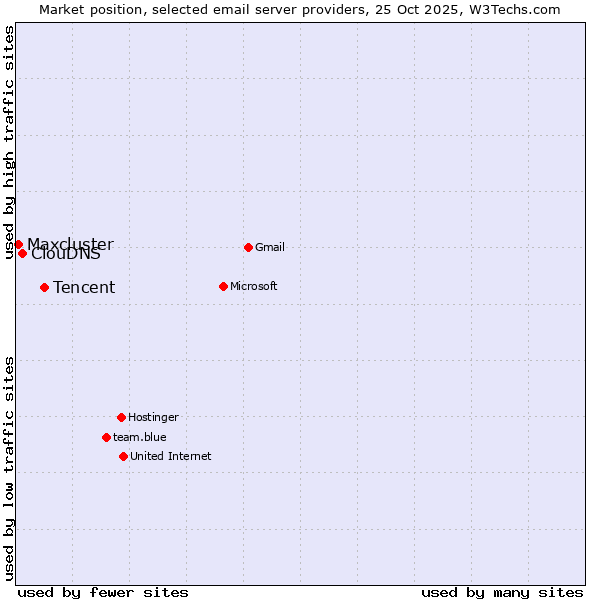 Market position of Tencent vs. ClouDNS vs. Maxcluster