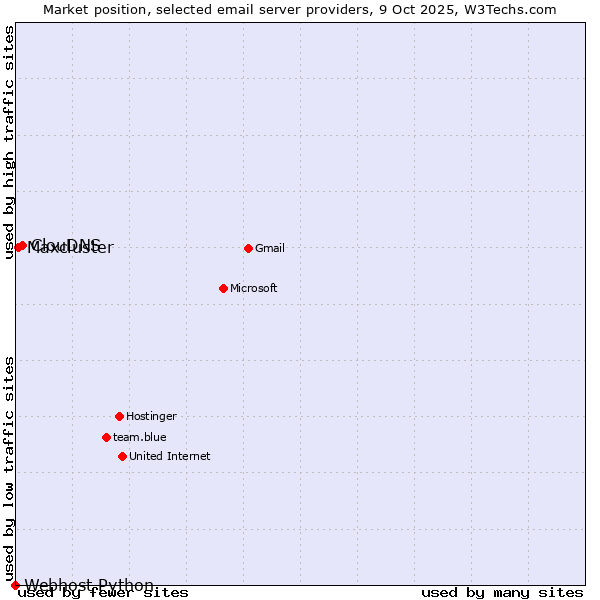Market position of ClouDNS vs. Maxcluster vs. Webhost Python