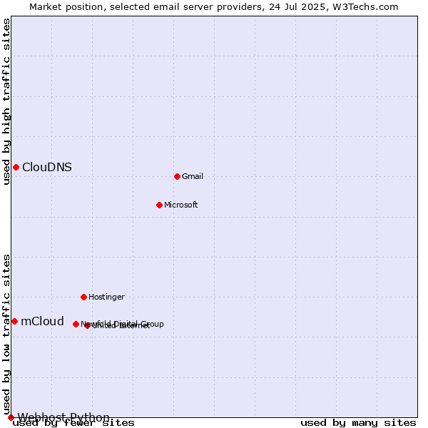 Market position of ClouDNS vs. mCloud vs. Webhost Python