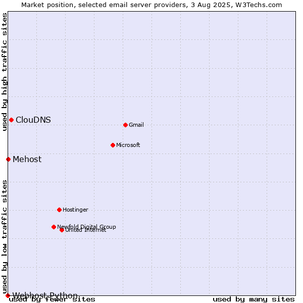 Market position of ClouDNS vs. Mehost vs. Webhost Python