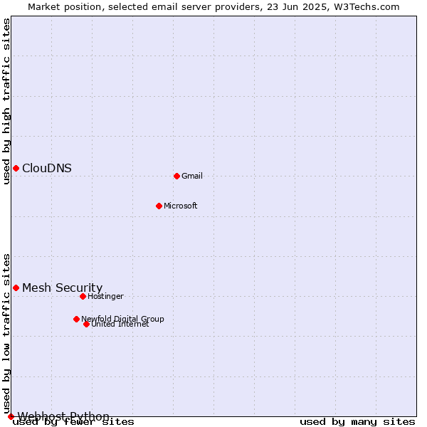 Market position of ClouDNS vs. Mesh Security vs. Webhost Python