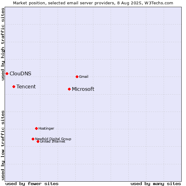 Market position of Microsoft vs. Tencent vs. ClouDNS