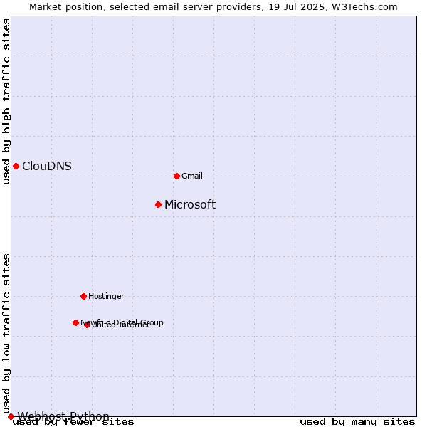 Market position of Microsoft vs. ClouDNS vs. Webhost Python