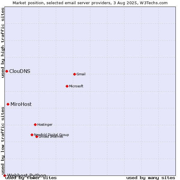 Market position of MiroHost vs. ClouDNS vs. Webhost Python
