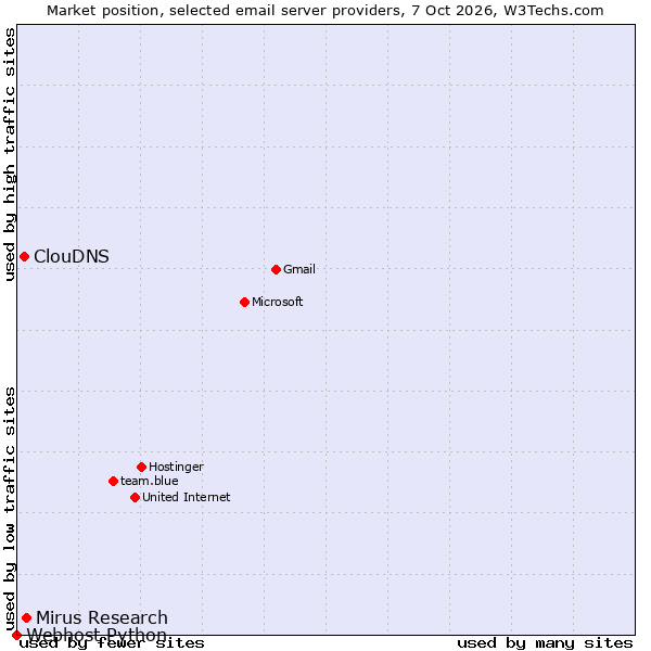 Market position of Mirus Research vs. ClouDNS vs. Webhost Python