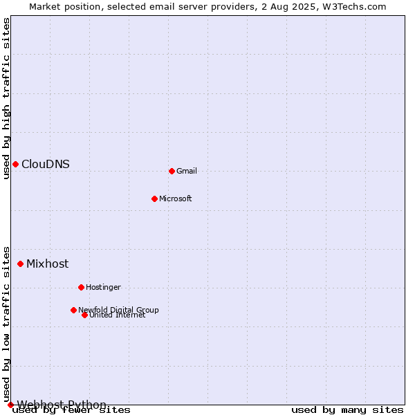 Market position of Mixhost vs. ClouDNS vs. Webhost Python
