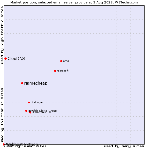 Market position of Namecheap vs. ClouDNS vs. Webhost Python