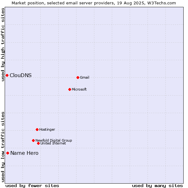 Market position of Name Hero vs. ClouDNS