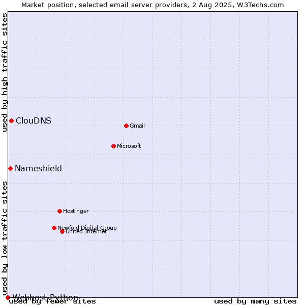 Market position of ClouDNS vs. Nameshield vs. Webhost Python