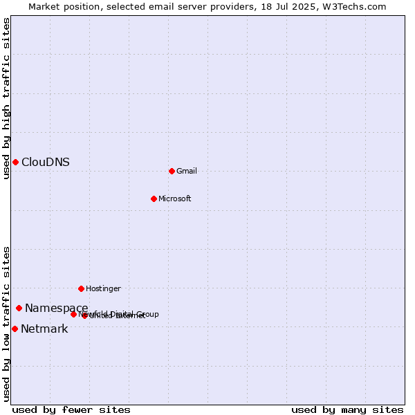 Market position of Namespace vs. ClouDNS vs. Netmark