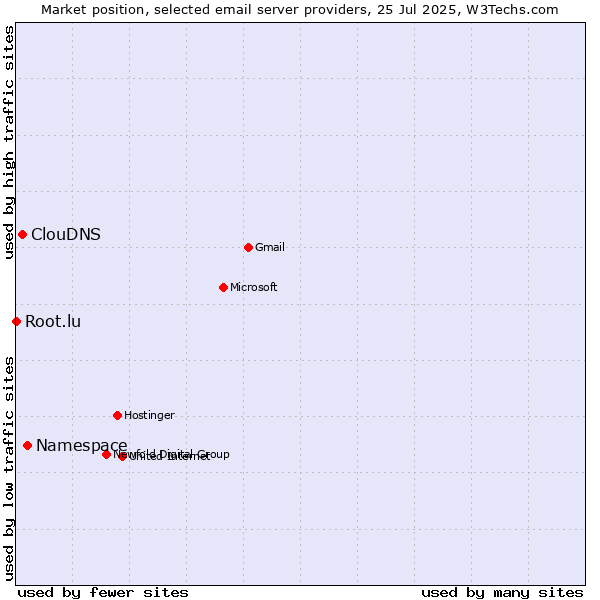 Market position of Namespace vs. ClouDNS vs. Root.lu