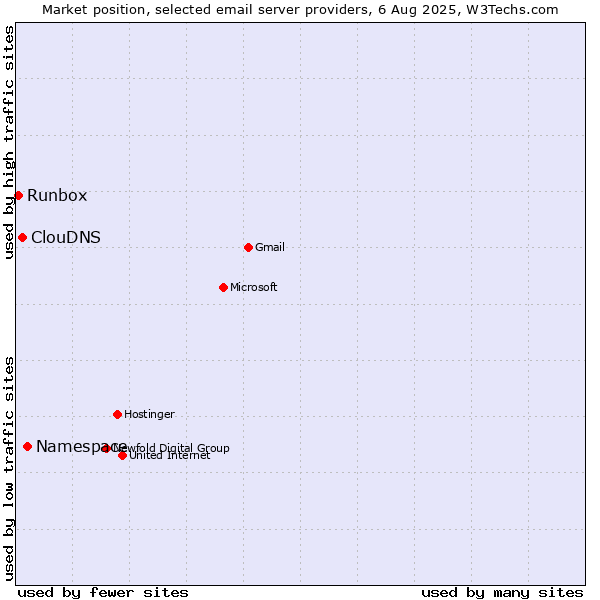 Market position of Namespace vs. ClouDNS vs. Runbox