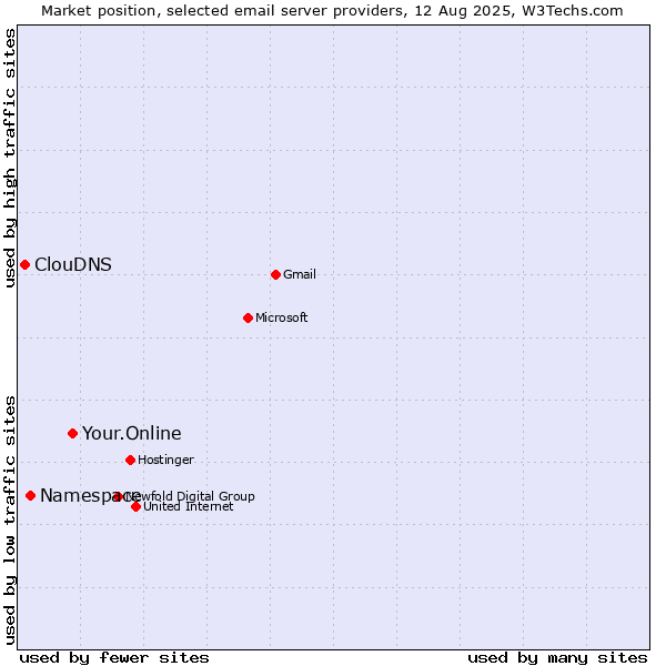 Market position of Your.Online vs. Namespace vs. ClouDNS