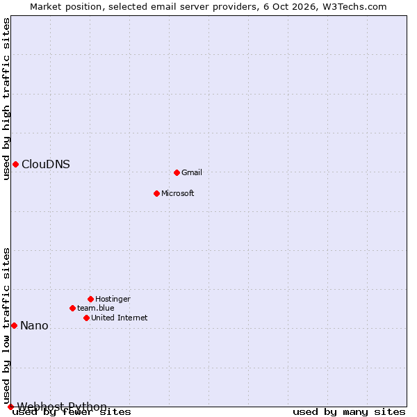Market position of ClouDNS vs. Nano vs. Webhost Python