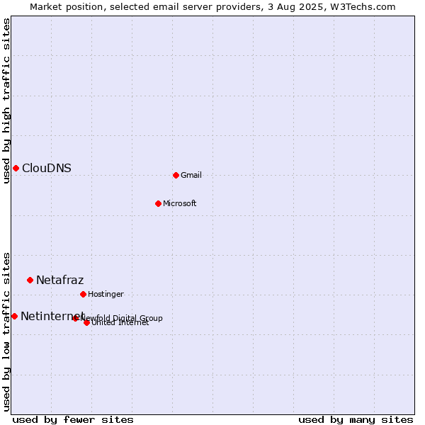 Market position of Netafraz vs. ClouDNS vs. Netinternet