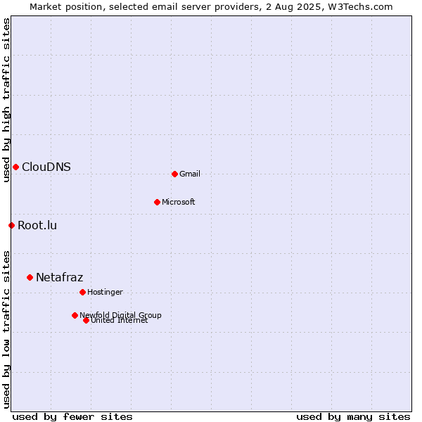 Market position of Netafraz vs. ClouDNS vs. Root.lu