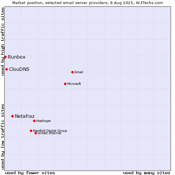 Market position of Netafraz vs. ClouDNS vs. Runbox