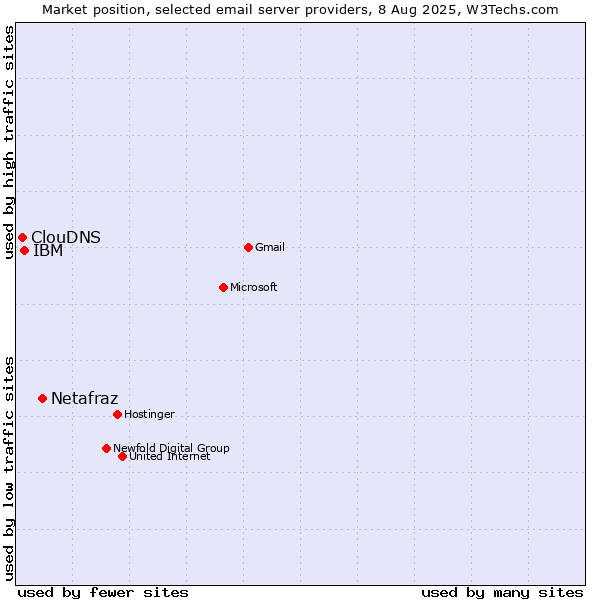Market position of Netafraz vs. IBM vs. ClouDNS